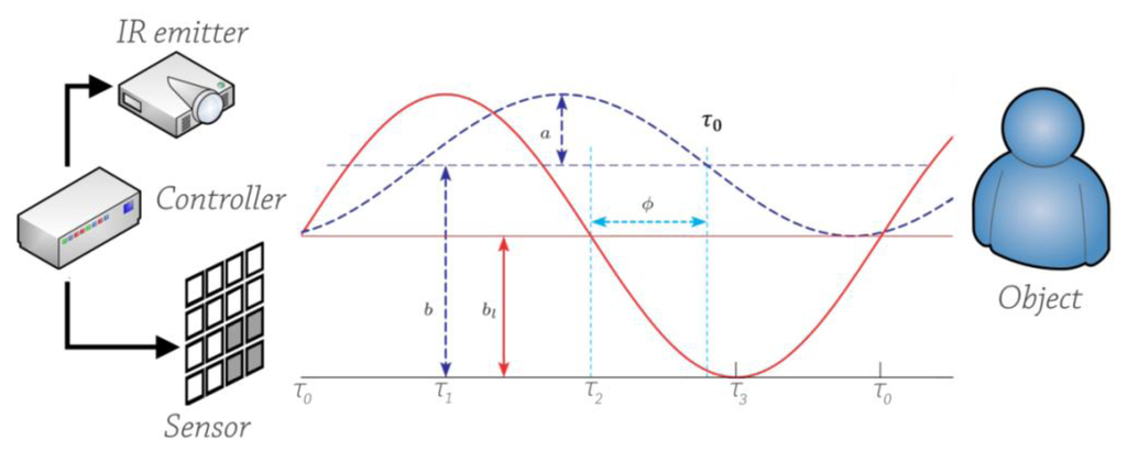 Sensors 14 03362f2 1024