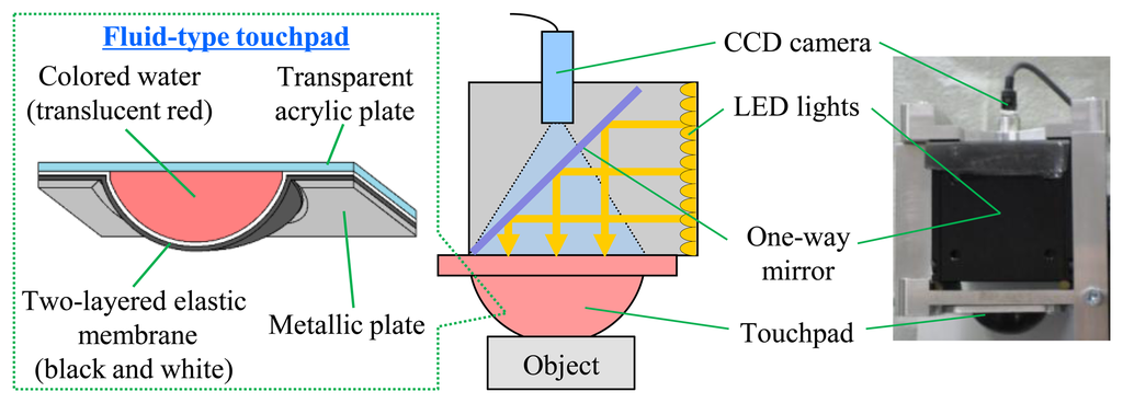 Sensors 14 05805f1 1024