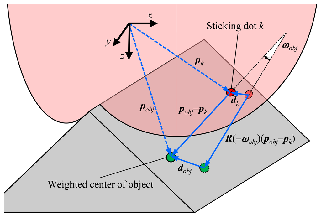 Sensors 14 05805f4 1024