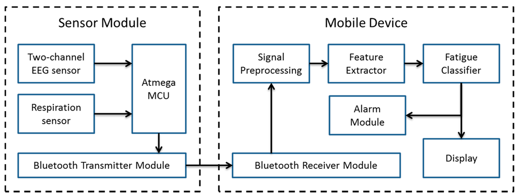 Sensors 14 17915f1 1024