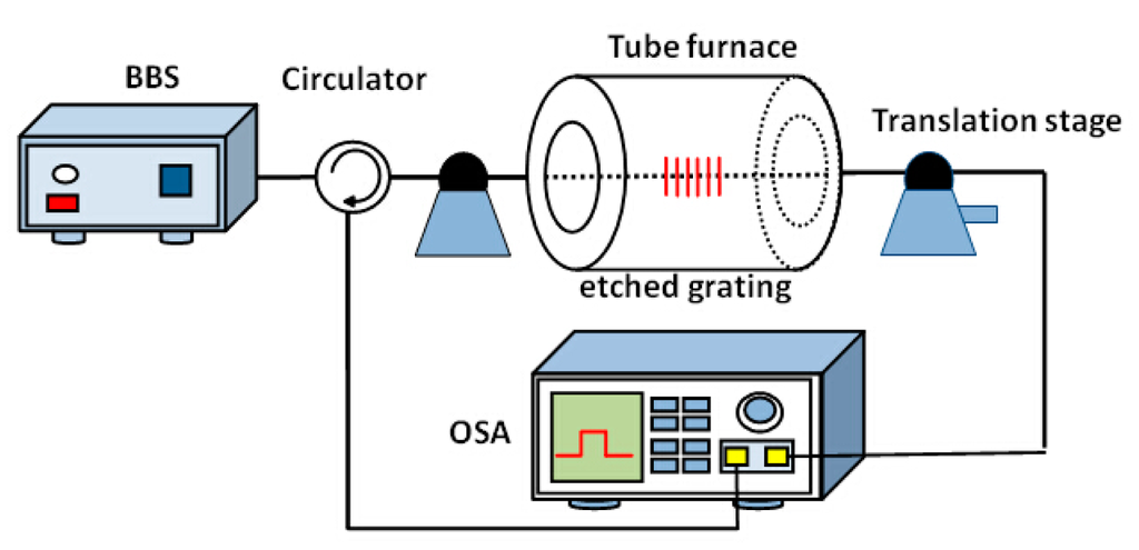 Sensors 14 18575f1 1024