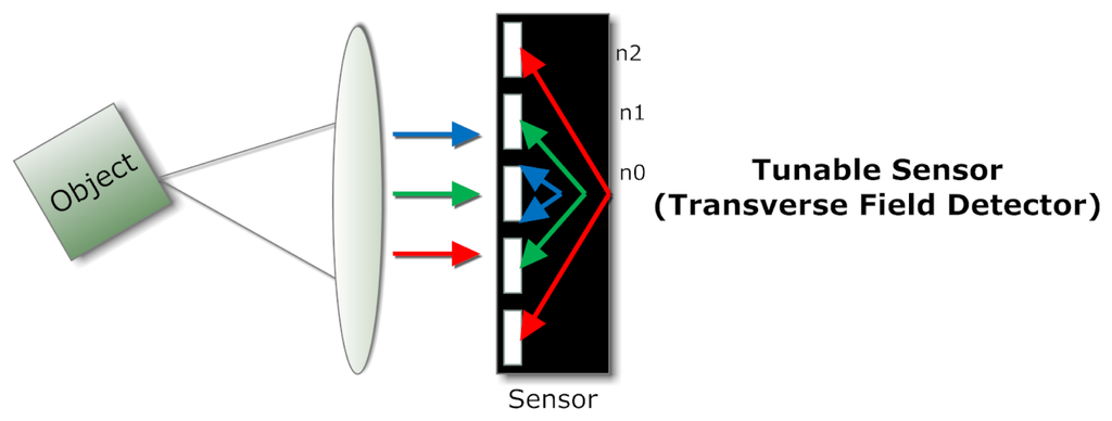 Sensors 14 21626f6 1024