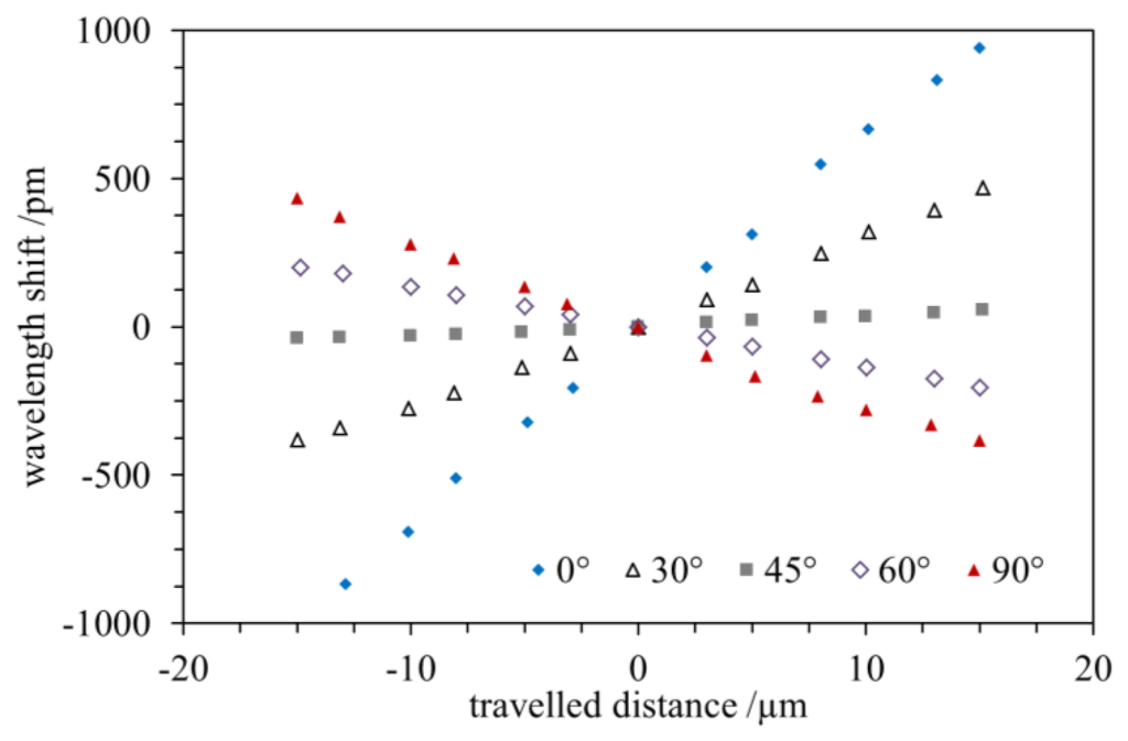 Sensors 15 04264f3 1024