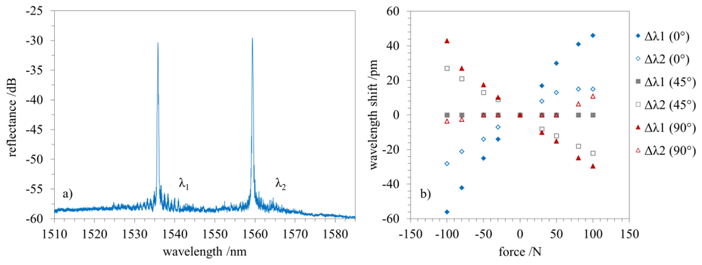 Sensors 15 04264f5 1024