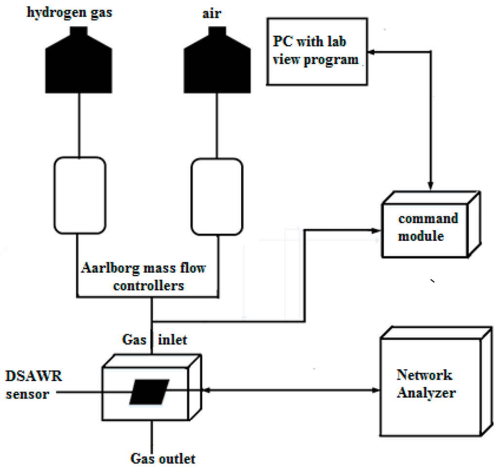 Sensors 15 04749 g005 1024