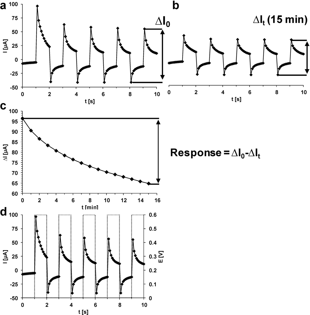 Sensors 15 04870 g009 1024