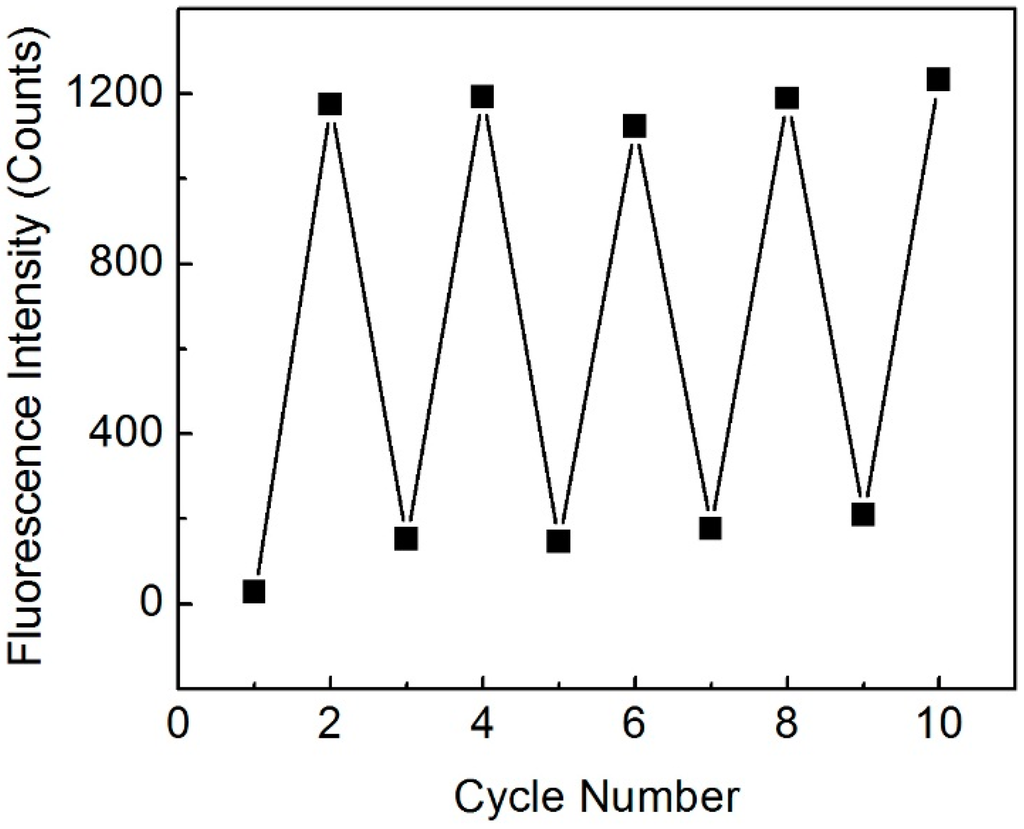 Sensors 15 04890 g003 1024