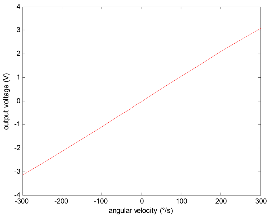 Sensors 15 04899 g006 1024