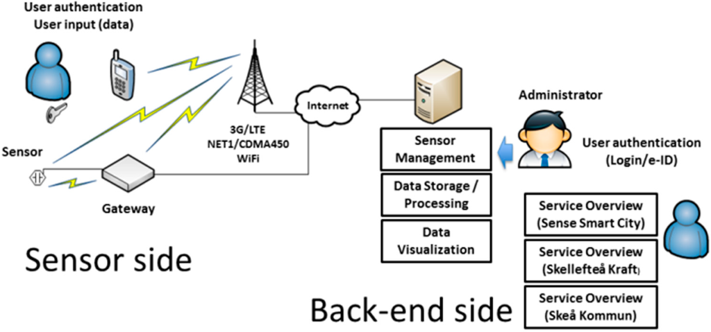 Sensors 15 05112 g001 1024