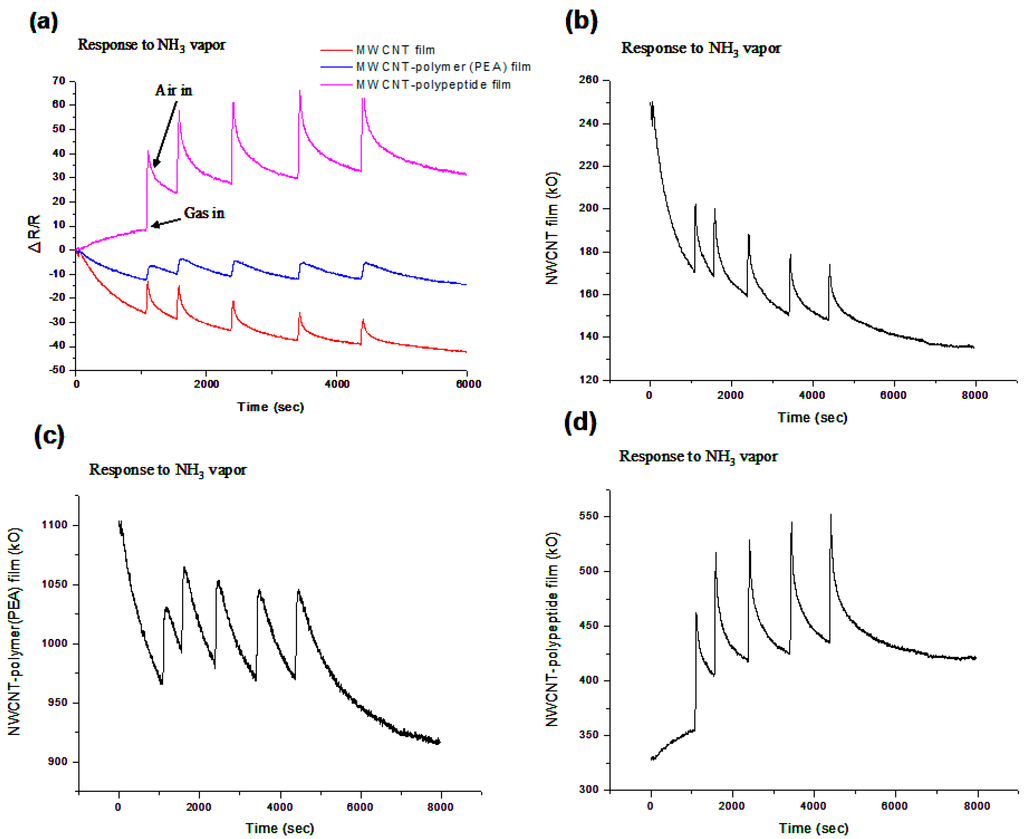 Sensors 15 05390 g003 1024