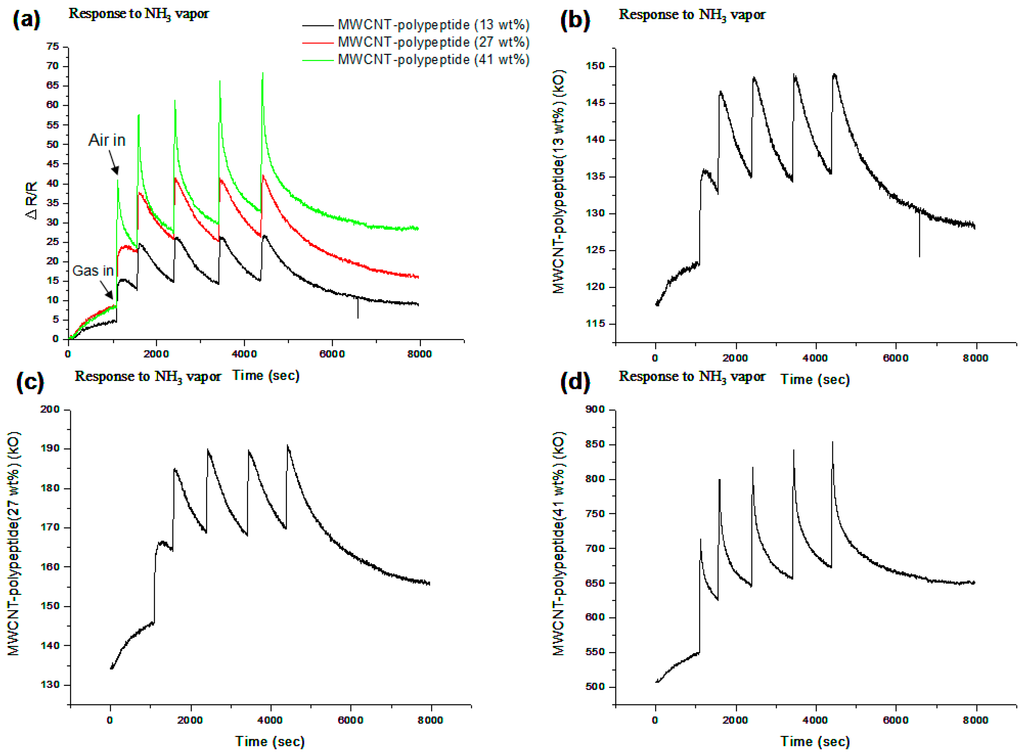 Sensors 15 05390 g004 1024