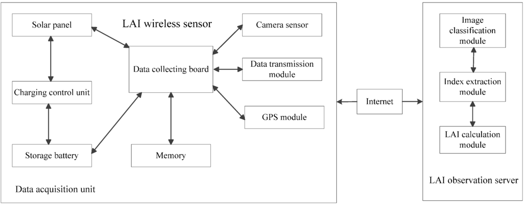 Sensors 15 06250 g001 1024