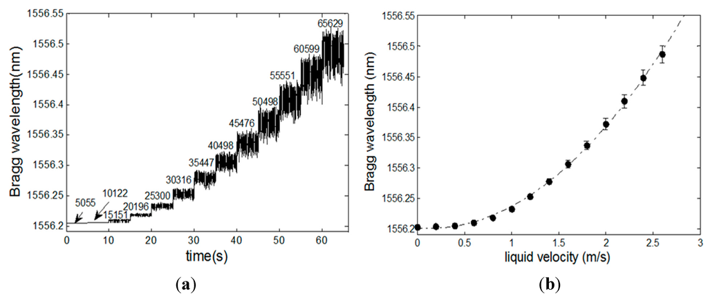 Sensors 15 06549 g003 1024