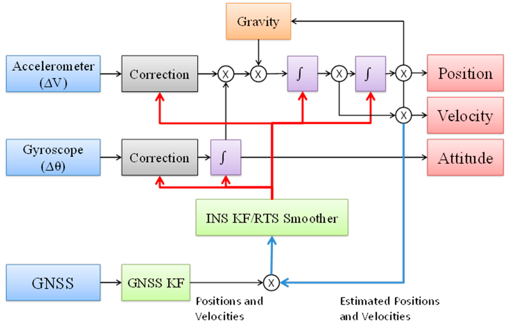 Sensors 15 06560 g002 1024