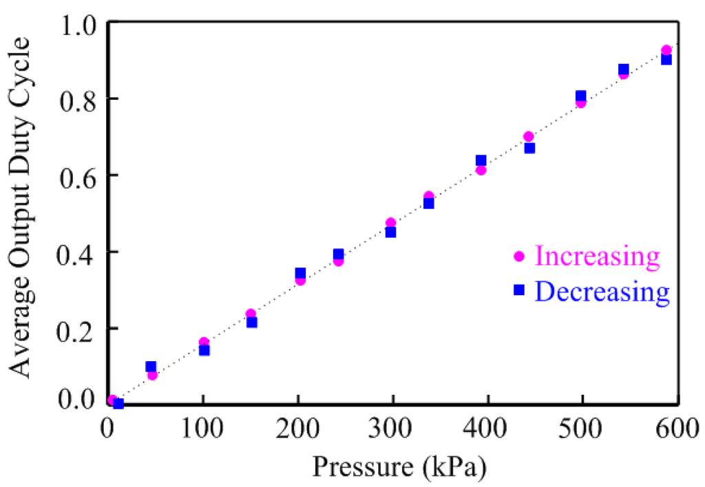 Sensors 15 06872 g009 1024