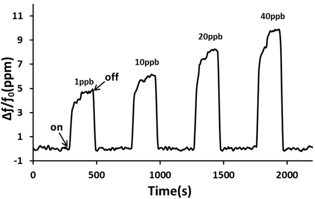 Sensors 15 07084 g005 1024