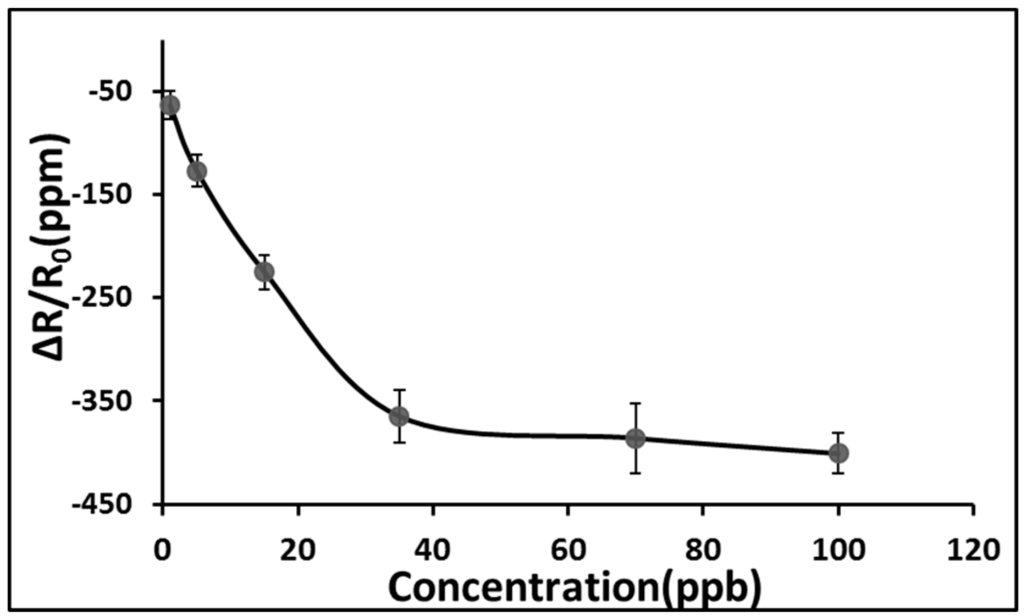 Sensors 15 07084 g008 1024