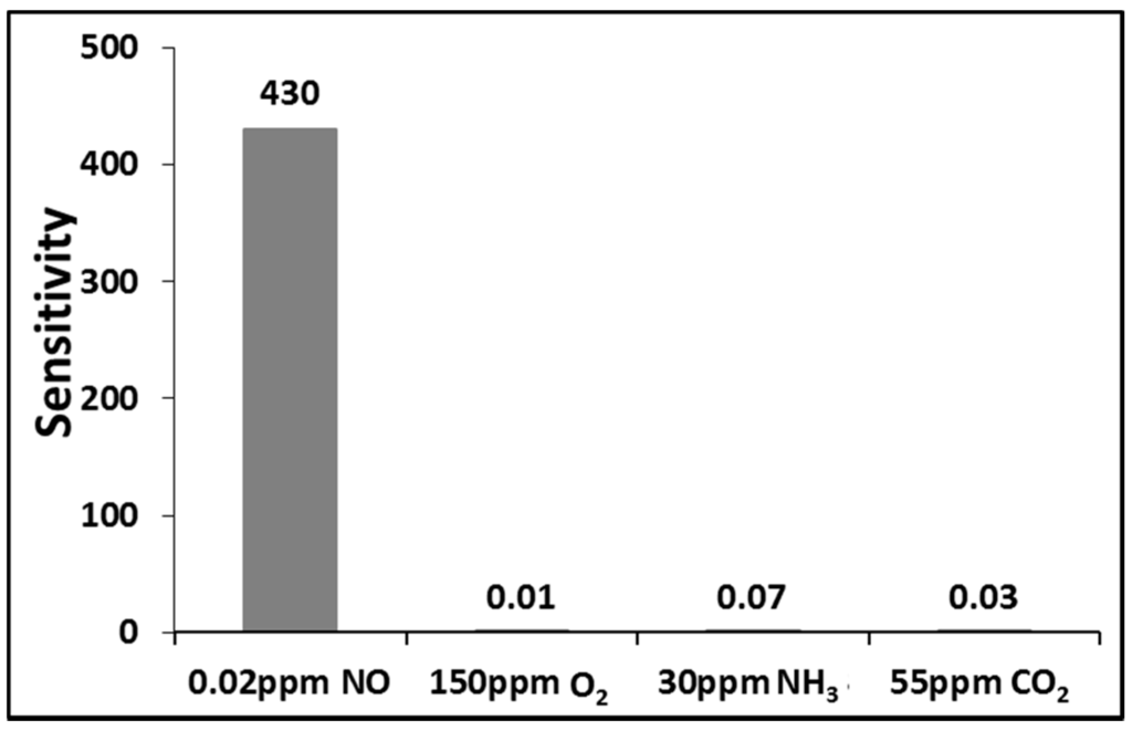Sensors 15 07084 g011 1024