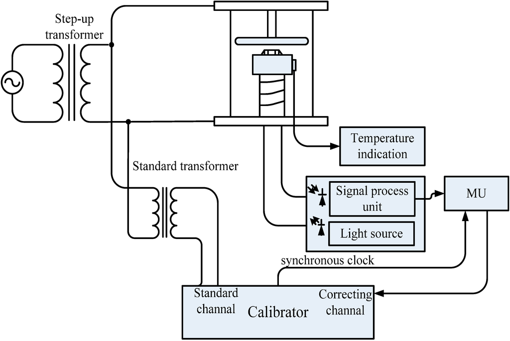 Sensors 15 07125 g004 1024
