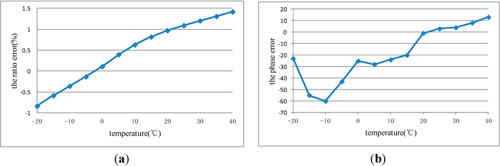 Sensors 15 07125 g007 1024