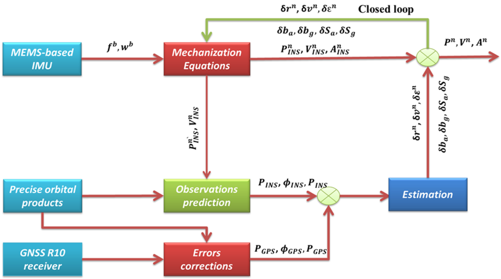 Sensors 15 07228 g001 1024