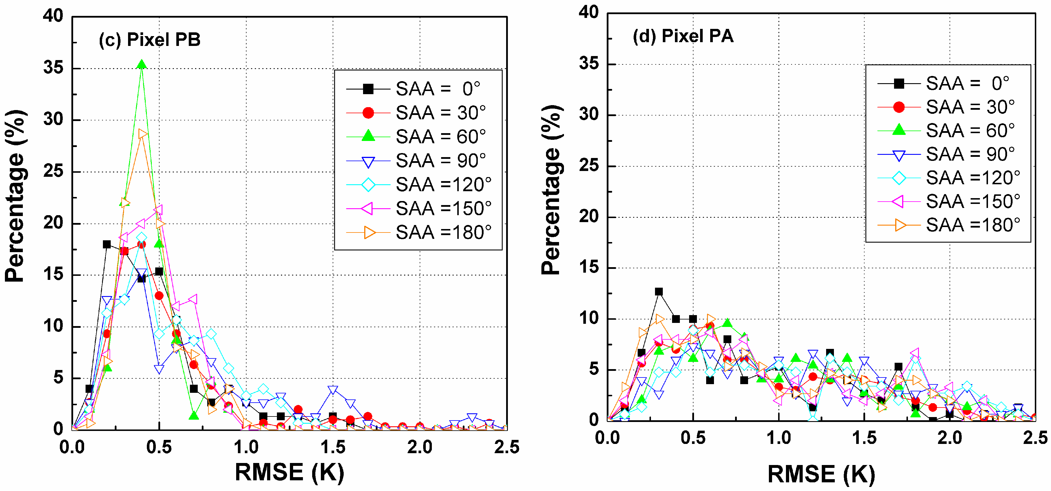 Sensors 15 07537 g009b