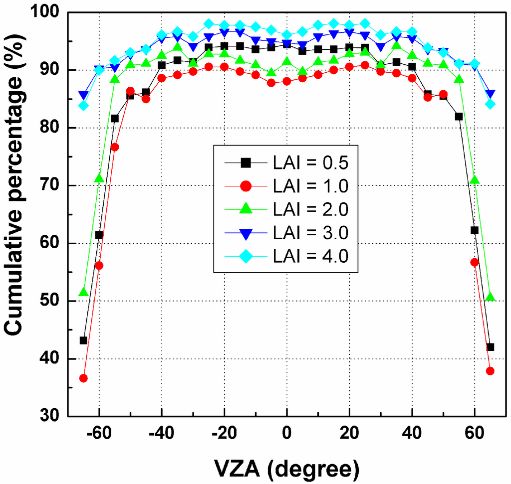 Sensors 15 07537 g013 1024