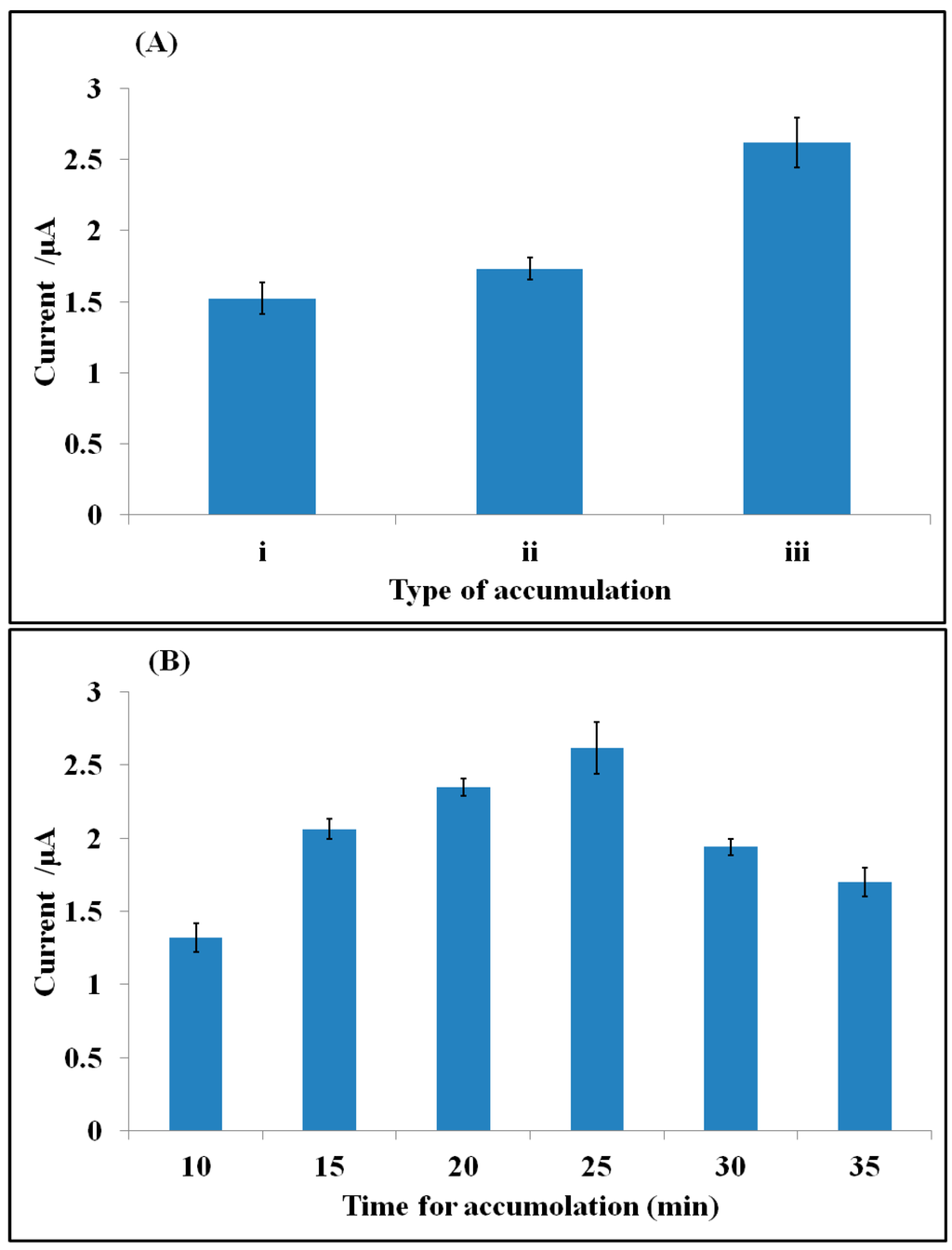 Sensors 15 07605 g003 1024