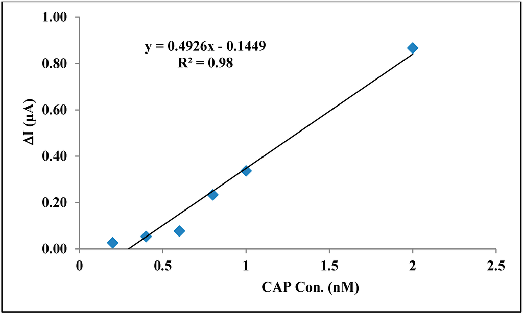 Sensors 15 07605 g005 1024