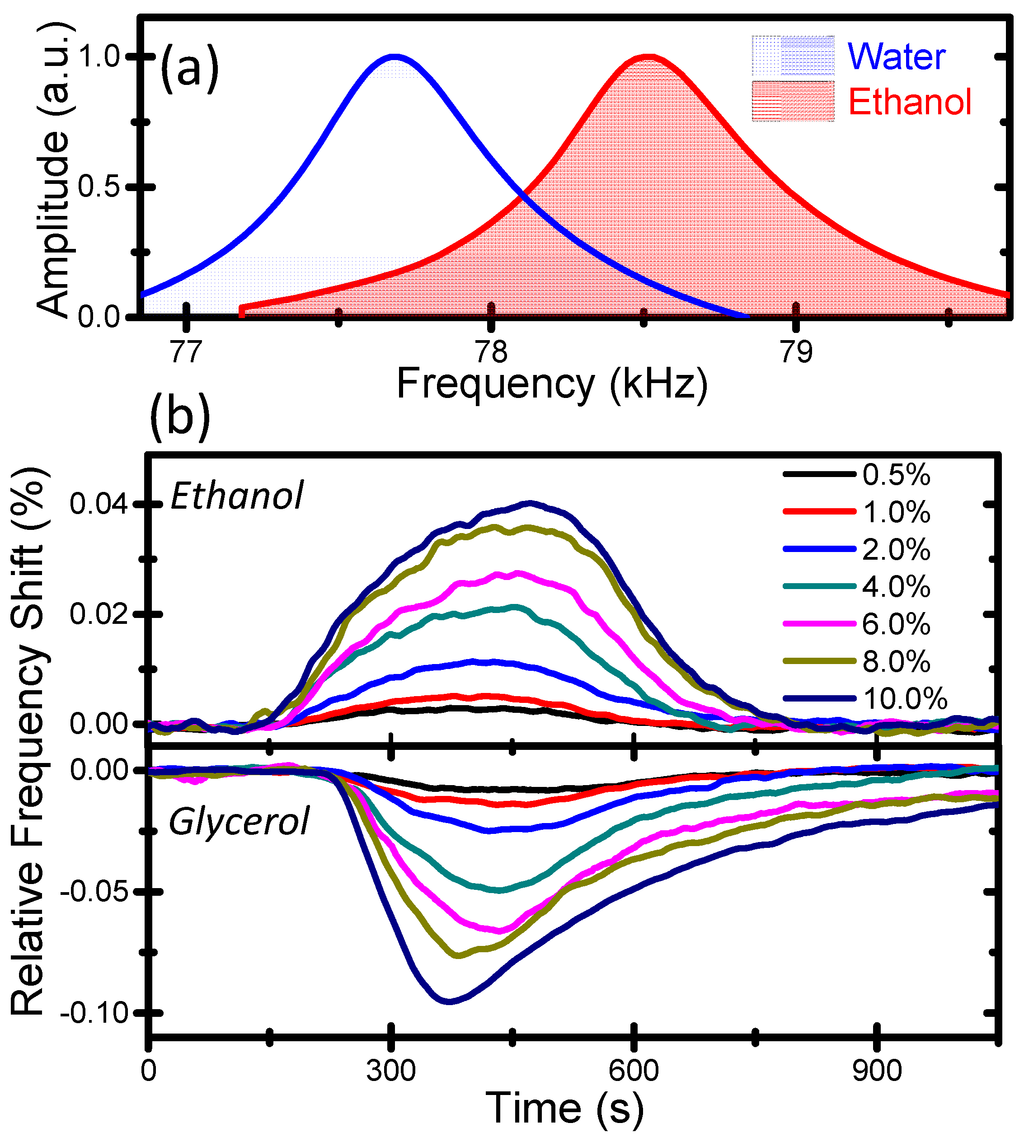 Sensors 15 07650 g002 1024