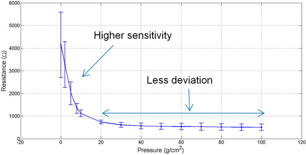 Sensors 15 07742 g003 1024