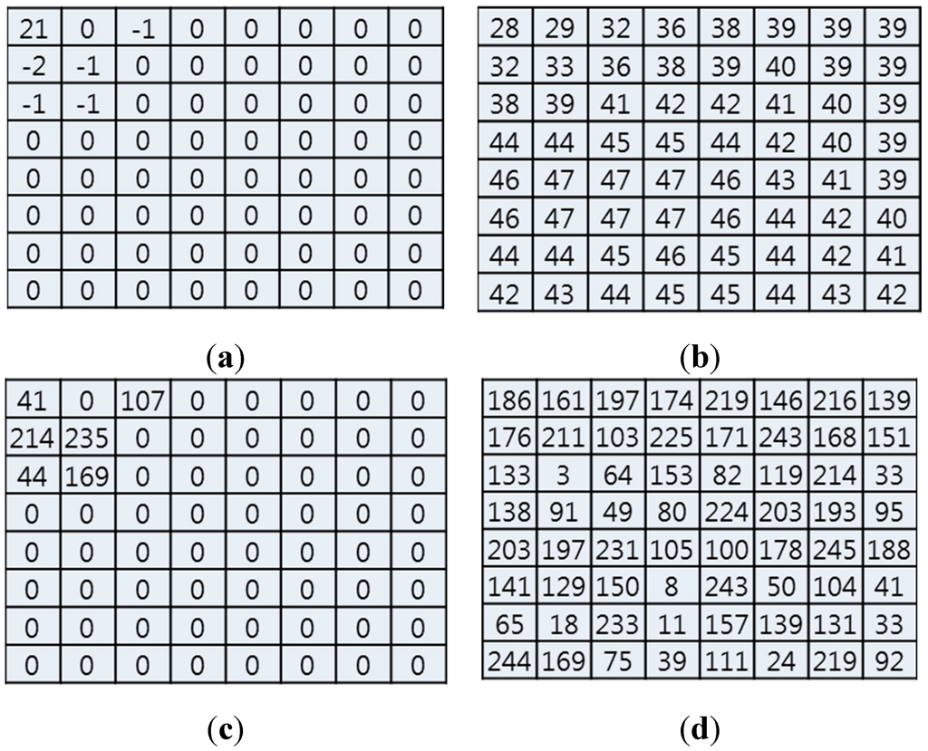 Sensors 15 07953 g003 1024