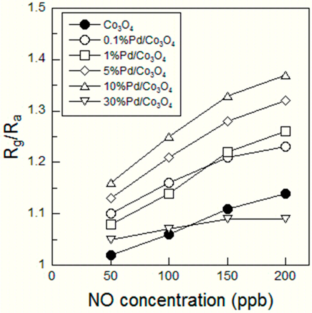 Sensors 15 08109 g003 1024