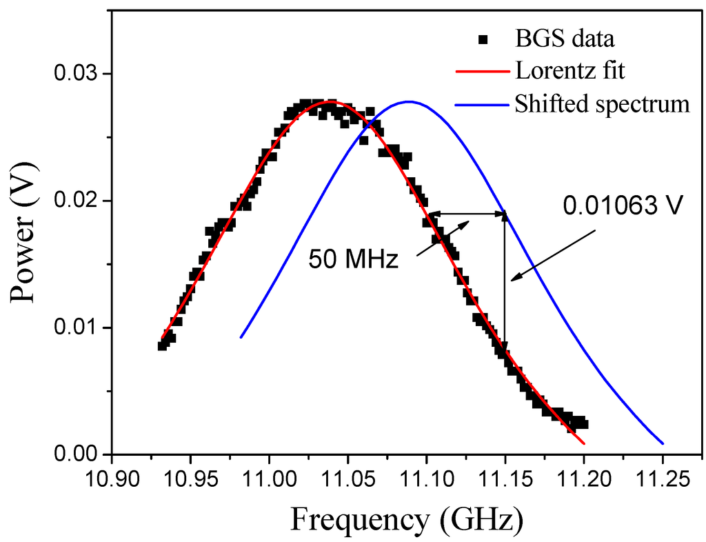 Sensors 15 08163 g006 1024