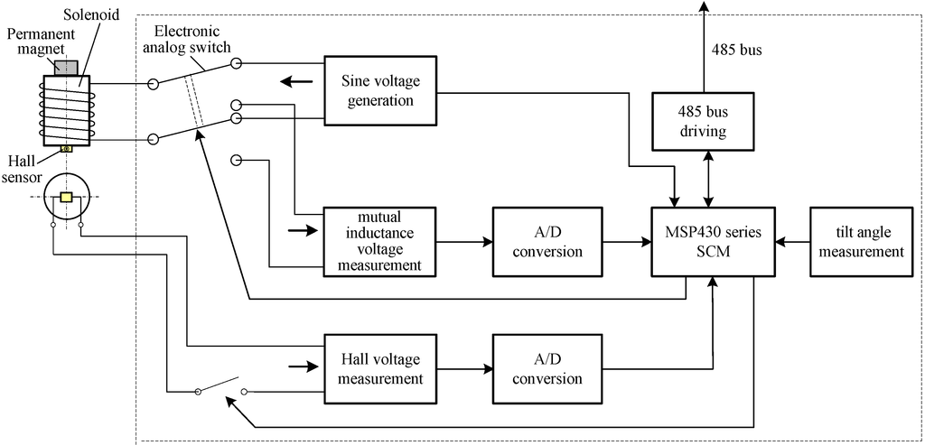 Sensors 15 08406 g003 1024