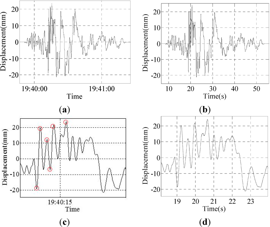 Sensors 15 08444 g012 1024
