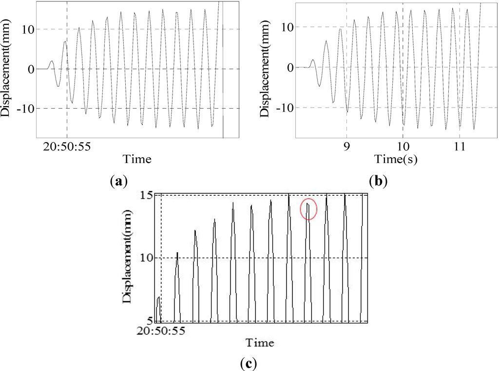 Sensors 15 08444 g015 1024