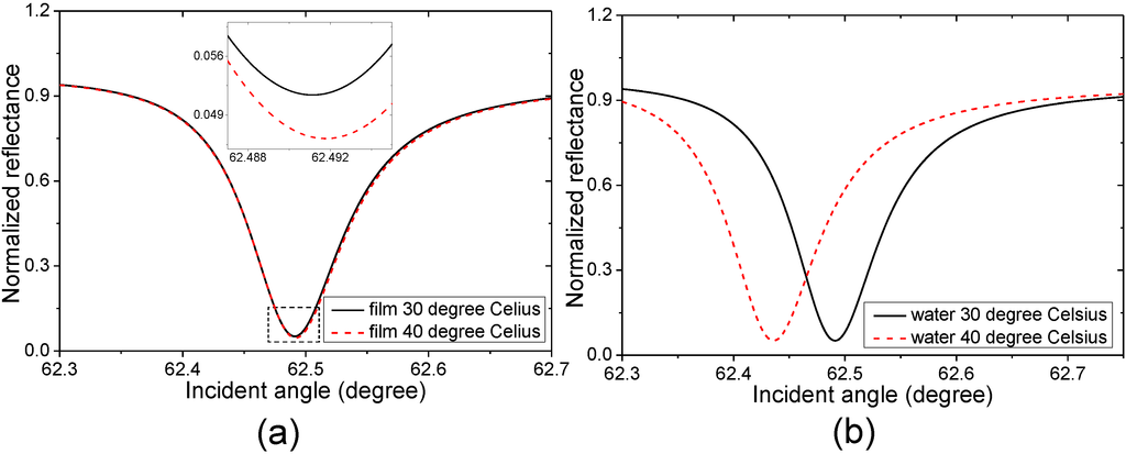 Sensors 15 08481 g003 1024