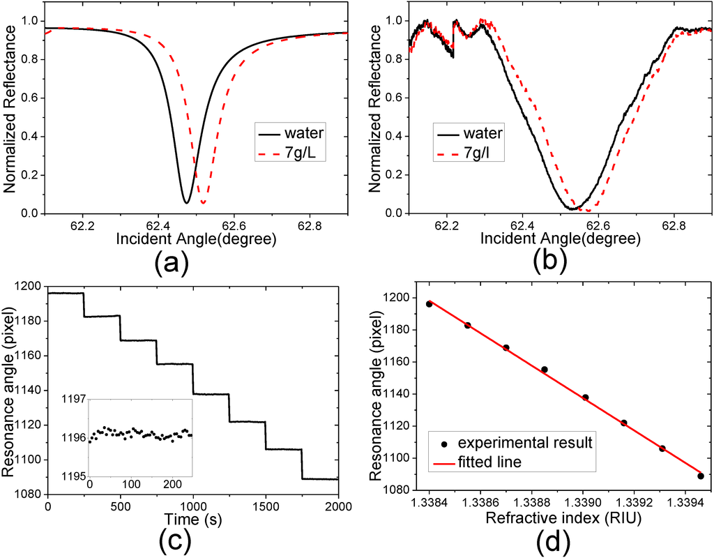 Sensors 15 08481 g005 1024