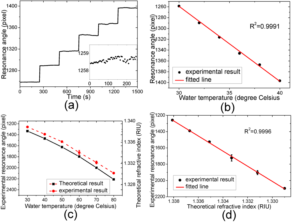 Sensors 15 08481 g006 1024