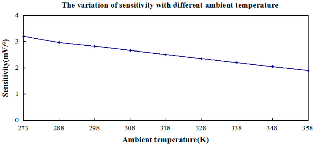 Sensors 15 09136 g008 1024