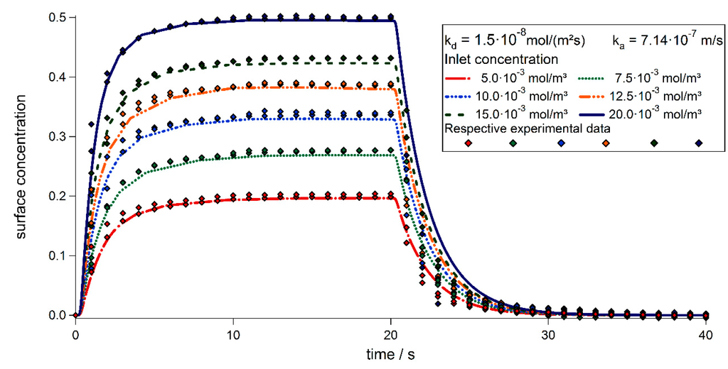 Sensors 15 09251 g008 1024