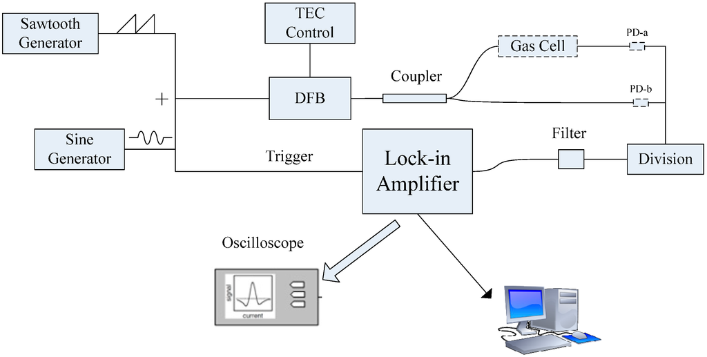 Sensors 15 09582 g001 1024