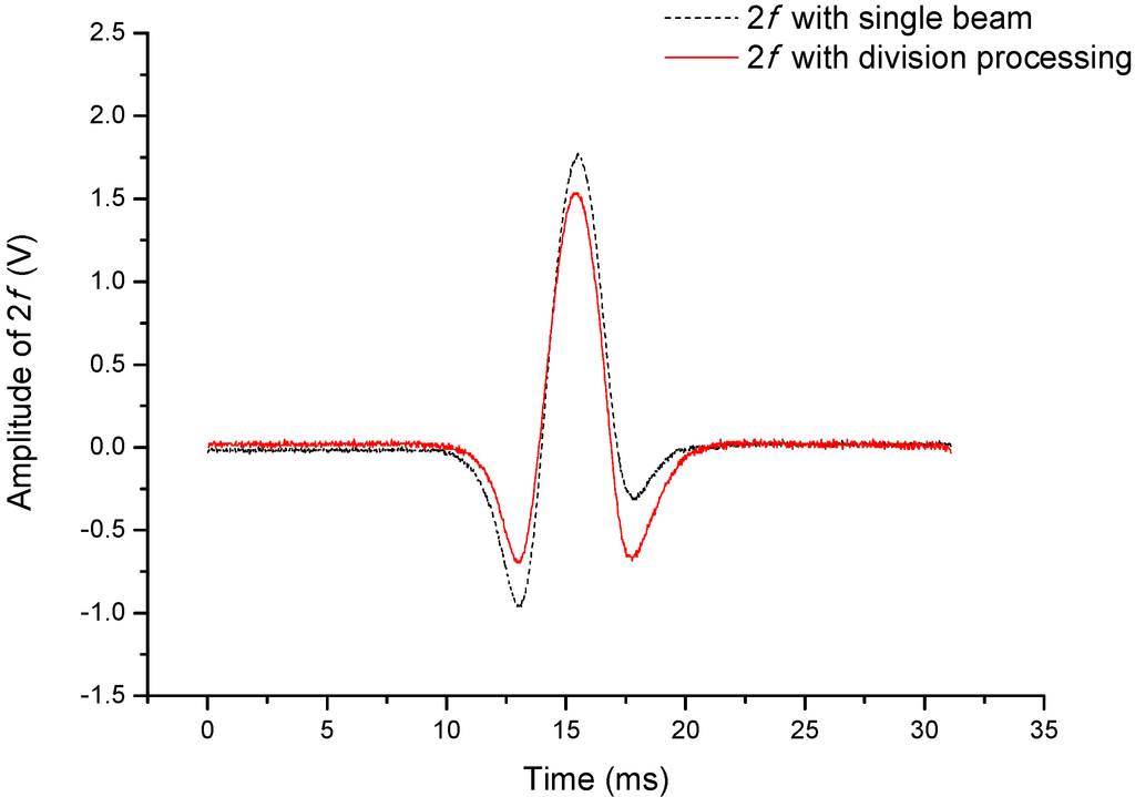 Sensors 15 09582 g003 1024