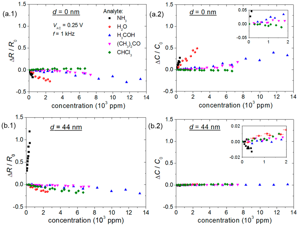 Sensors 15 09592 g004a 1024