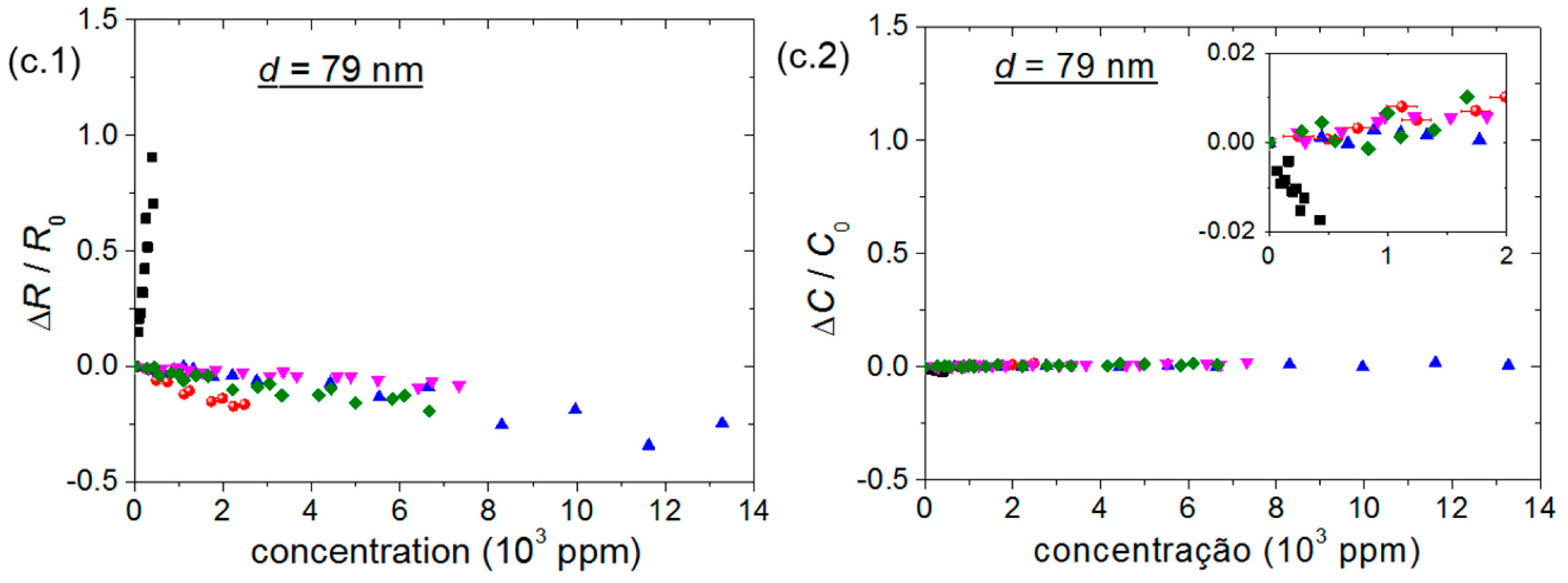 Sensors 15 09592 g004b