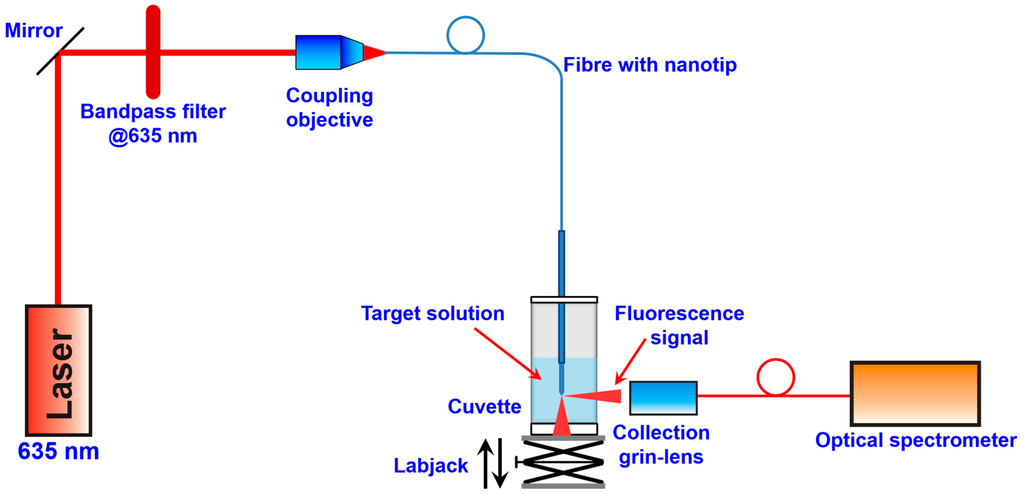 Sensors 15 09666 g003 1024
