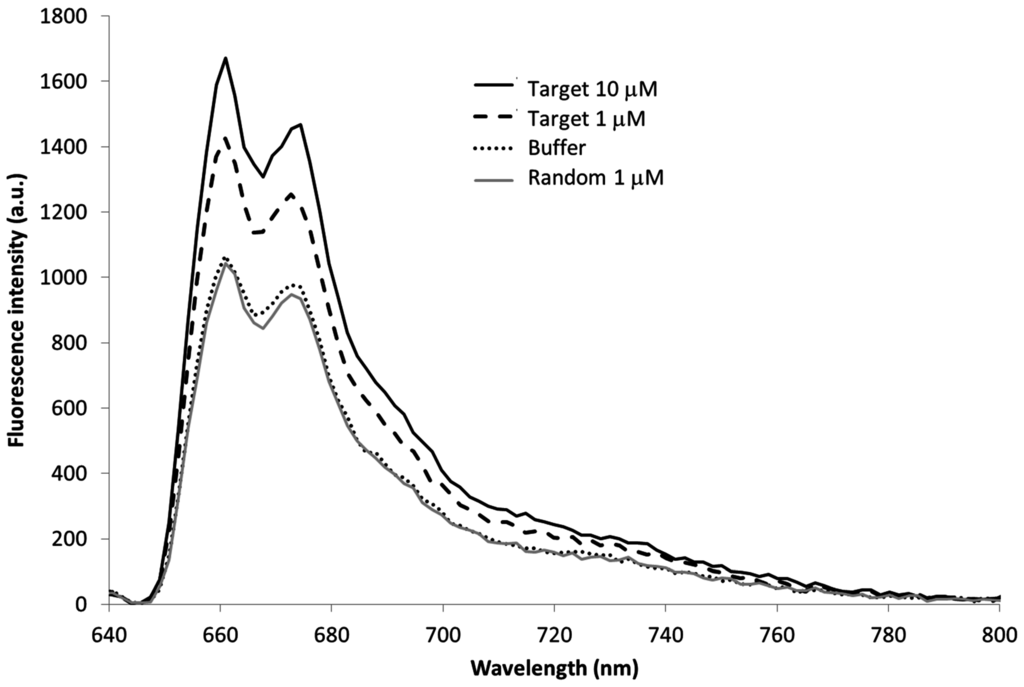 Sensors 15 09666 g006 1024