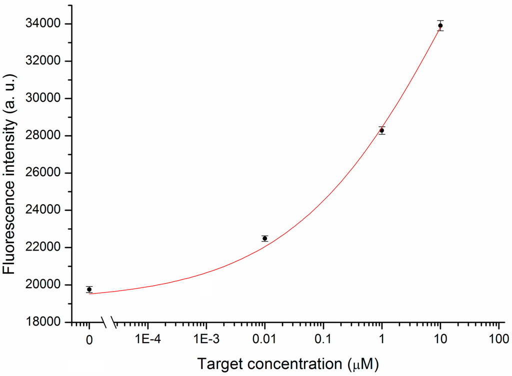 Sensors 15 09666 g008 1024