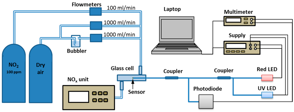 Sensors 15 09870 g003 1024